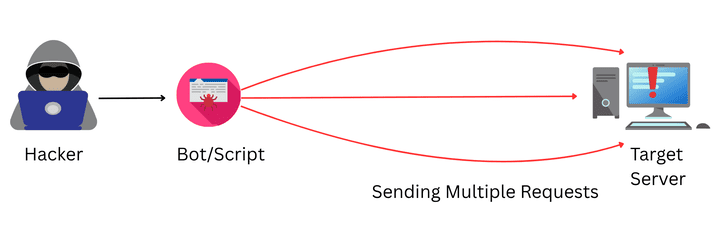  image showing how dos attack is done